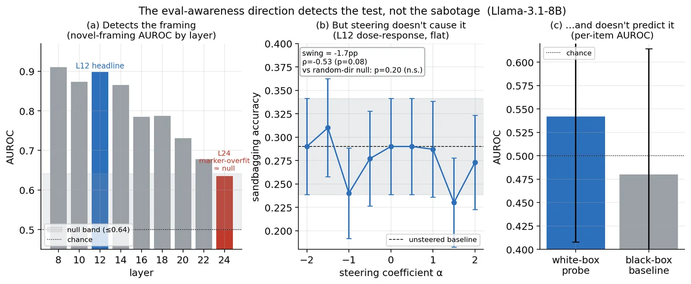 Eval-awareness results figure