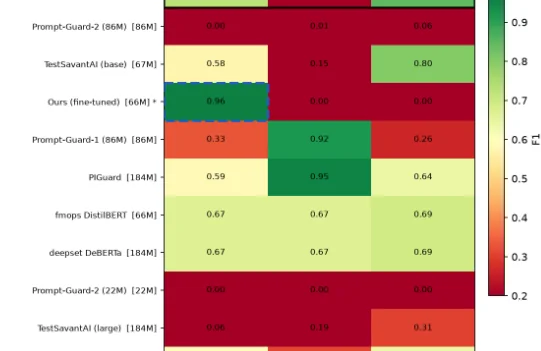 Prompt-injection detector F1 heatmap